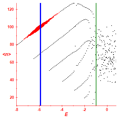 Peres lattice <N>